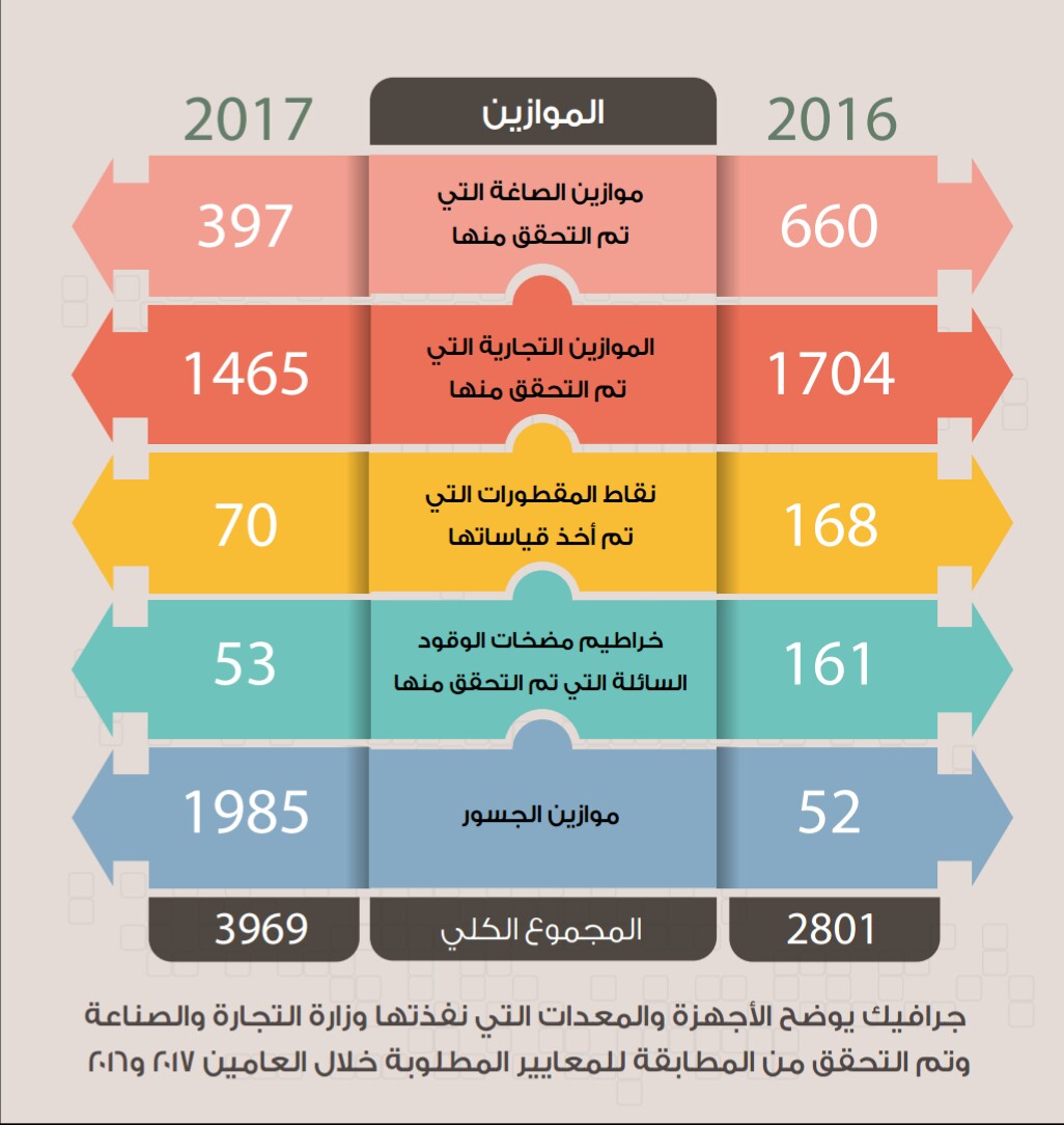 3969 حملة تفتيشية لأجهزة القياس والمعايرة حتى نهاية العام الماضي