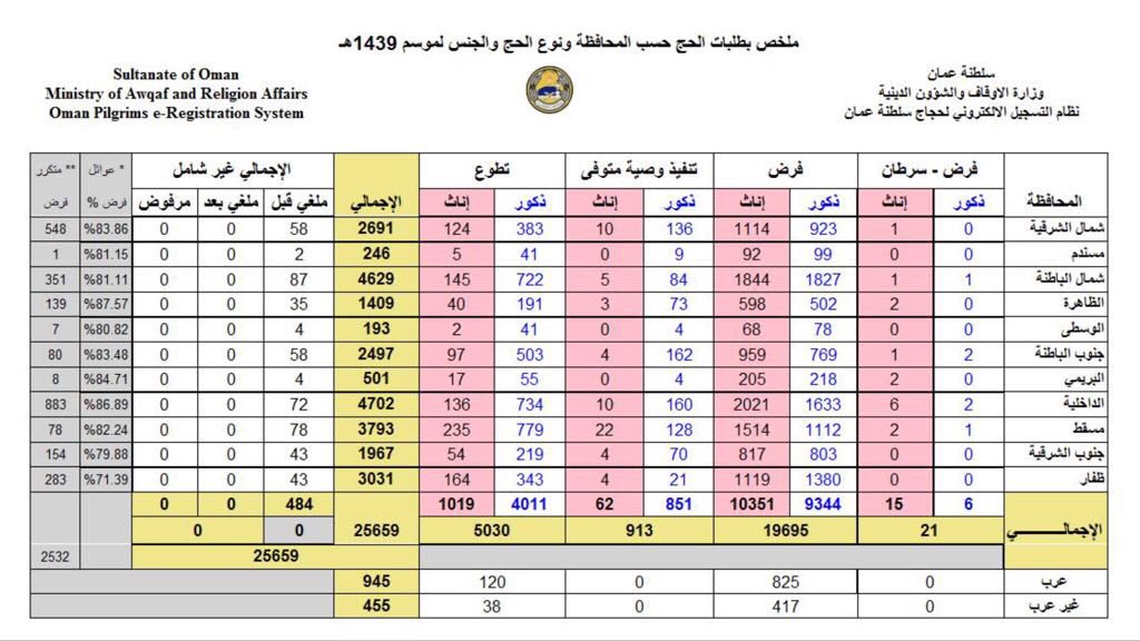 أكثر من 27 ألفا يتقدمون للتنافس على 14 ألف فرصة حج