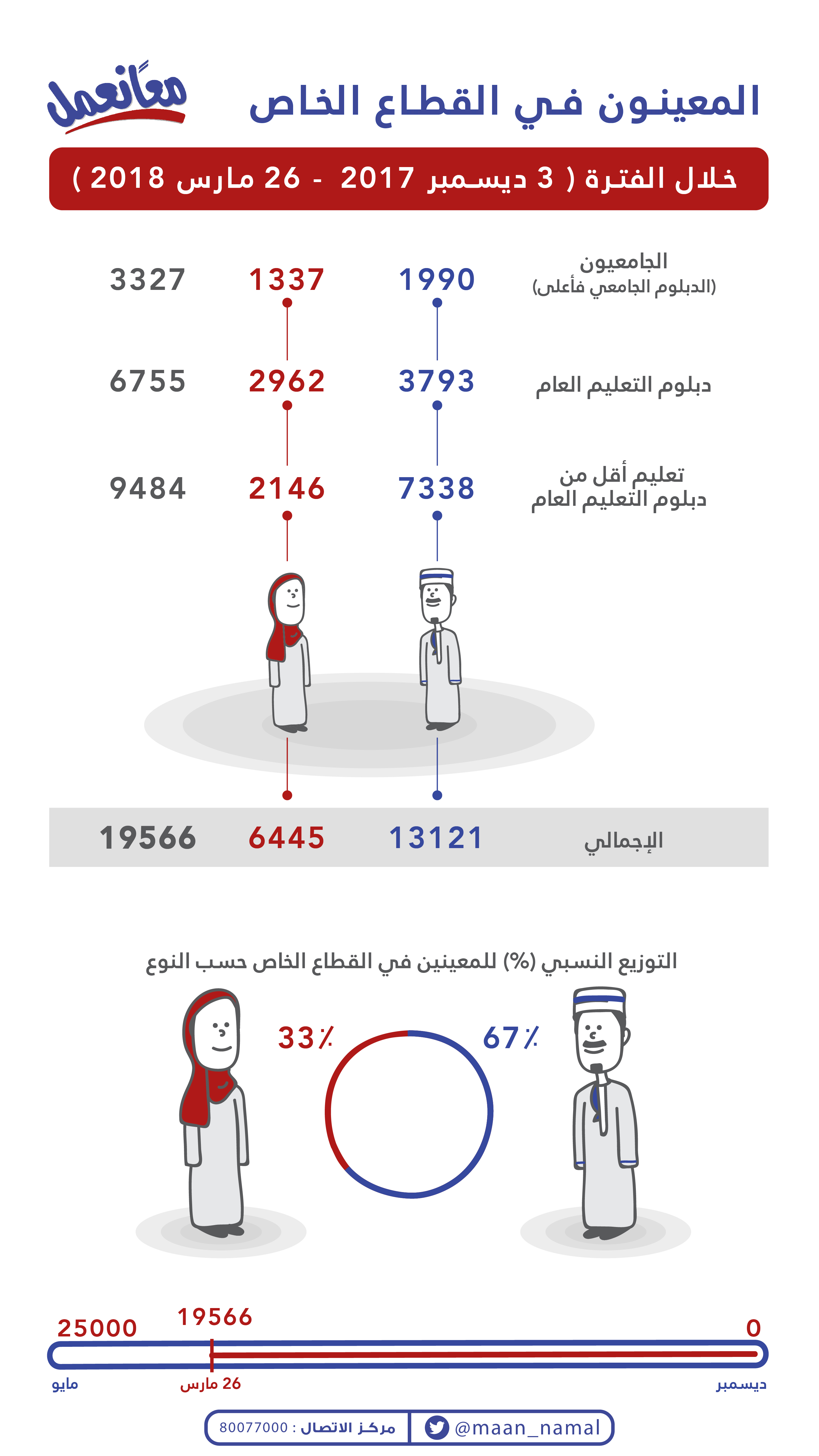 (19566) ألفا عدد المعينيين من الباحثين عن عمل خلال أربعة أشهر