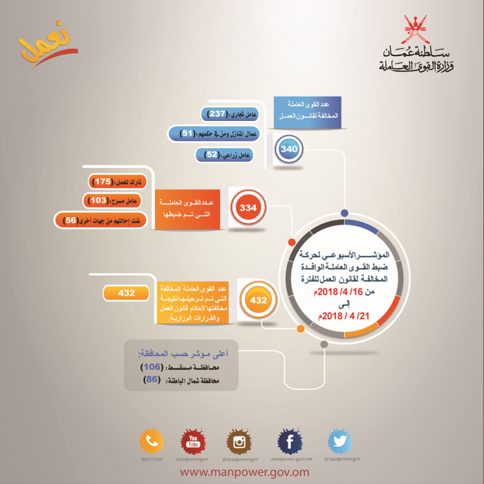 المؤشر الأسبوعي لحركة ضبط القوى العاملة الوافدة