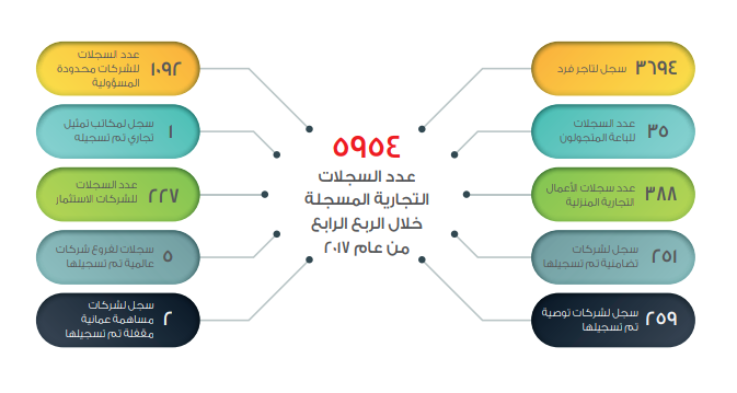 5954 عدد السجلات التجارية المسجلة خلال الربع الرابع من عام 2017