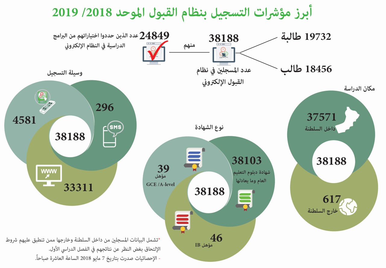 نظام القبول الموحد 24849 طالبًا وطالبةً حددوا اختياراتهم من البرامج الدراسية