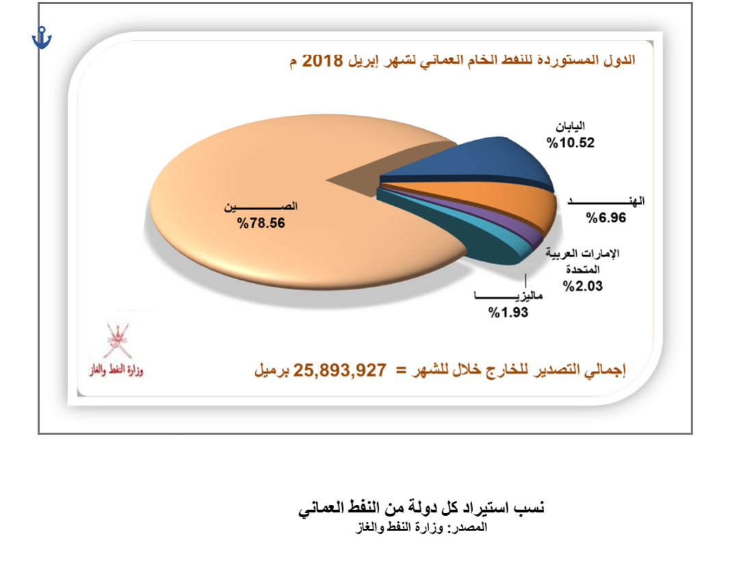 (29) مليونًا و(32) ألفًا و(500) برميلًا إنتاج السلطنة من النفط الخام