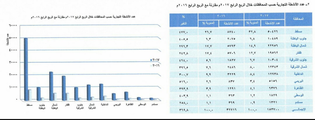 أكثر من 153 ألفا عدد الأنشطة التجارية المسجلة بالسلطنة خلال الربع الرابع من 2017