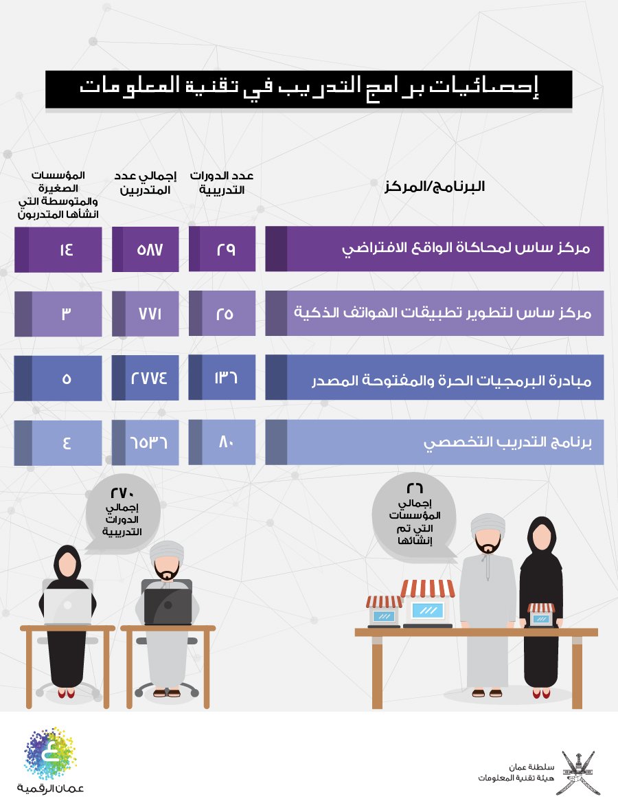 أكثر من 6536 متدربًا في التدريب التخصصي بتقنية المعلومات