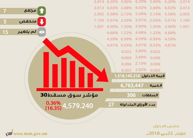 مؤشر سوق مسقط يغلق جلسة تداول اليوم منخفضاً