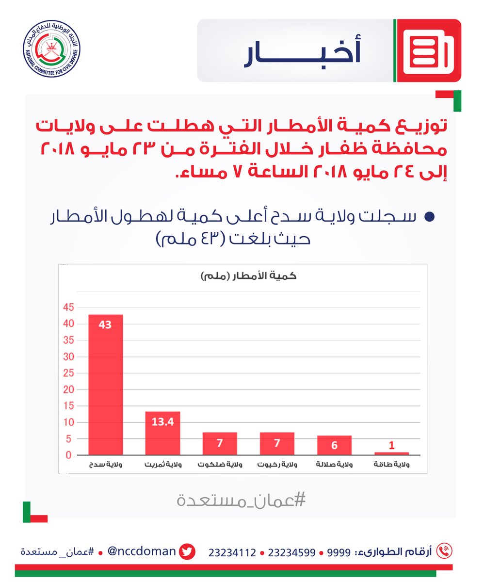 ولاية سدح تسجل أعلى كمية لهطول الأمطار في ظفار