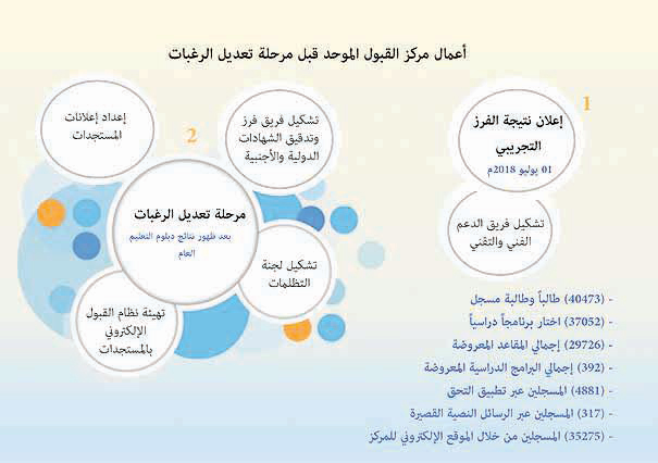 انتهاء تسجيل 40473 طالباً وطالبة للالتحاق بمؤسسات التعليم العالي