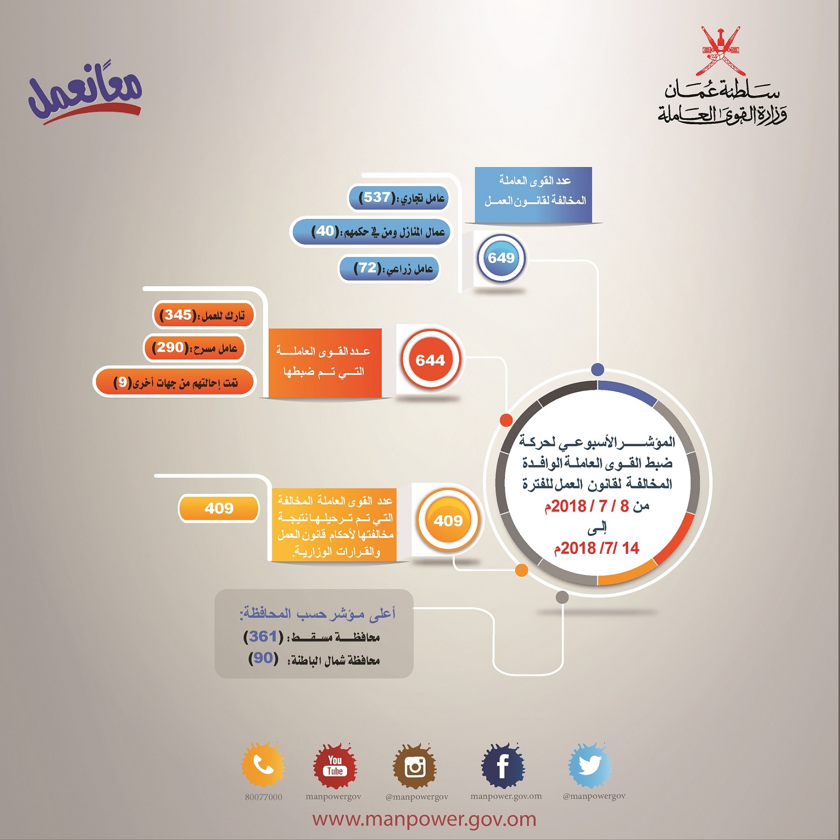ترحيل 409 عمال مخالفين لأحكام قانون العمل إلى خارج البلاد