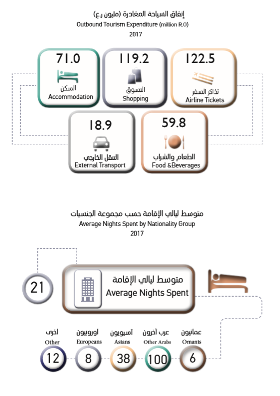 1,25 مليار ريال عماني إجمالي الإنفاق السياحي بالسلطنة العام الماضي