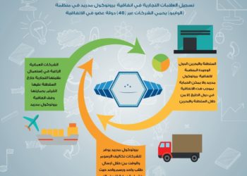شركة عمانية تقدم حماية علامتها التجارية دوليًا عبر 40 دولة عضو في “بروتوكول مدريد”