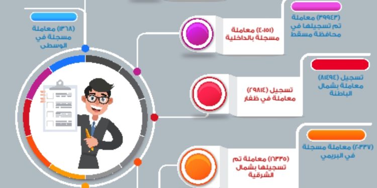 تسجيل أكثر من 320 ألف معاملة إلكترونية عبر بوابة “استثمر بسهولة” العام الماضي