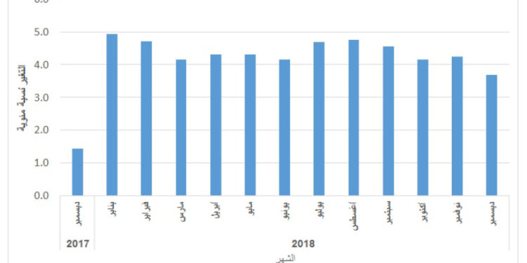 ارتفاع أسعار السلع والخدمات الاستهلاكية بنسبة 3.7 بالمائة في دول مجلس التعاون الخليجي في ديسمبر الماضي