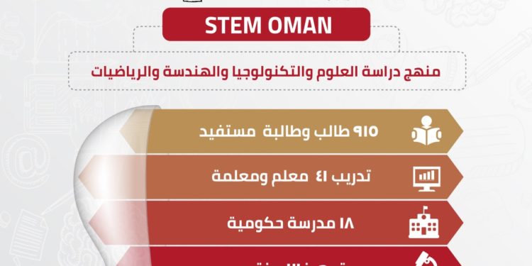915 طالبا وطالبة من مرحلة الصف العاشر يبدؤون غدا دراسة منهج “ستيم عمان”
