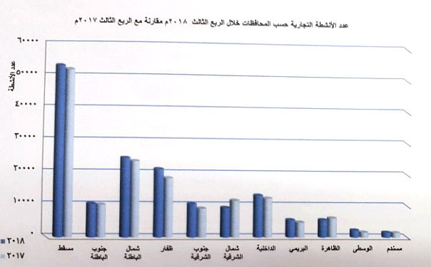 تسجيل أكثر من 158 ألف نشاط تجاري بالسلطنة خلال الربع الثالث من العام الماضي