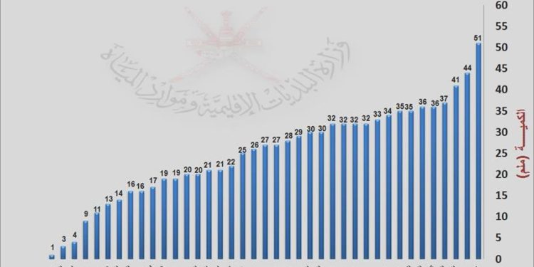 “نزوى” تسجل أعلى كمية أمطار نتيجة أخدود المنخفض الجوي الذي تشهده السلطنة