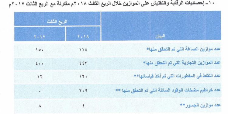 وزارة التجارة والصناعة تتحقق من 890 ميزانا تجاريا مطابقا للوائح الفنية الخاصة بها