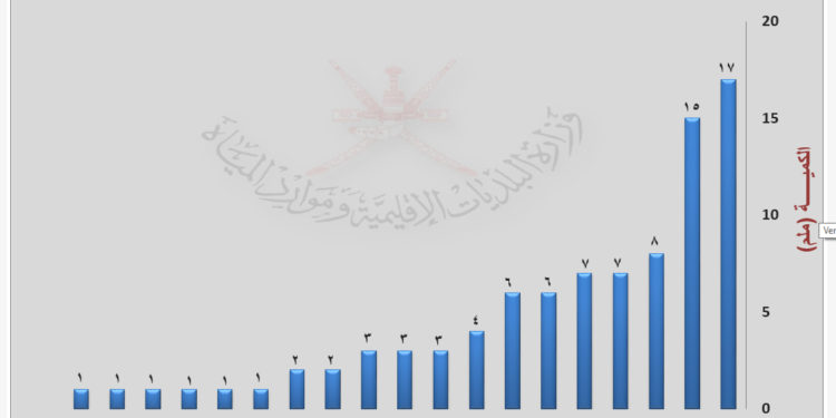 محطات مراقبة هطول الأمطار تسجل أعلى كمية لهطول الأمطار على محافظة شمال الباطنة