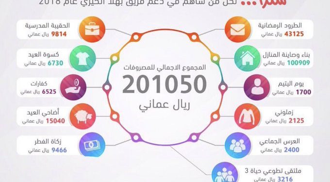 العلوي: 2018 كان عامًا حافلاً بالخير والعطاء لفريق بهلا الخيري