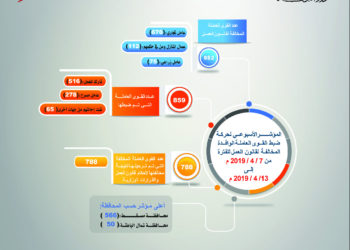 المؤشر الأسبوعي لحركة ضبط القوى العاملة الوافدة المخالفـة عن طريـــق فريـق تفتيــش العمـــل المشتـرك