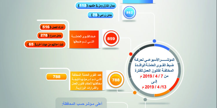 المؤشر الأسبوعي لحركة ضبط القوى العاملة الوافدة المخالفـة عن طريـــق فريـق تفتيــش العمـــل المشتـرك