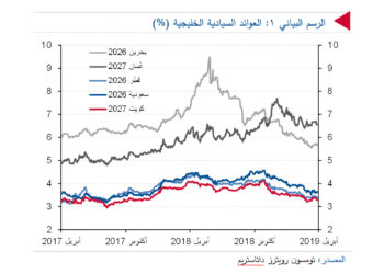 32 مليار دولار إصدارات السندات والصكوك في دول مجلس التعاون الخليجي بالربع الأول 2019