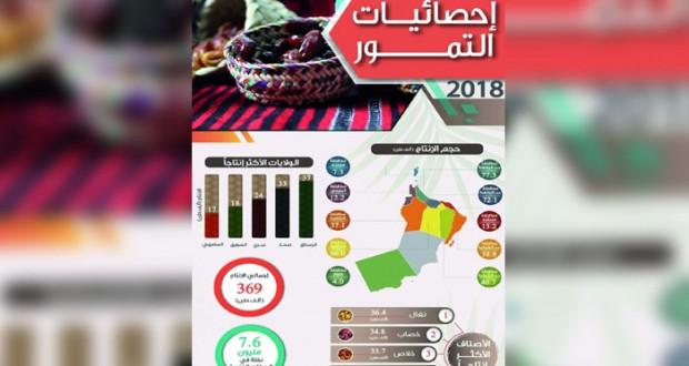 (369) ألف طن إجمالي إنتاج السلطنة من التمور خلال 2018م