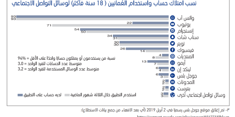 32 % من العمانيين يستخدمون تطبيقات التواصل الاجتماعي للشراء أو للبحث عن بعض السلع والخدمات