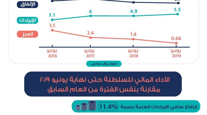 الأداء المالي للسلطنة يشهد تحسنًا خلال النصف الأول من العام الجاري