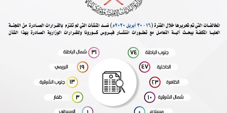 أكثر من 220 منشأة تجارية خالفت قرارات اللجنة العليا