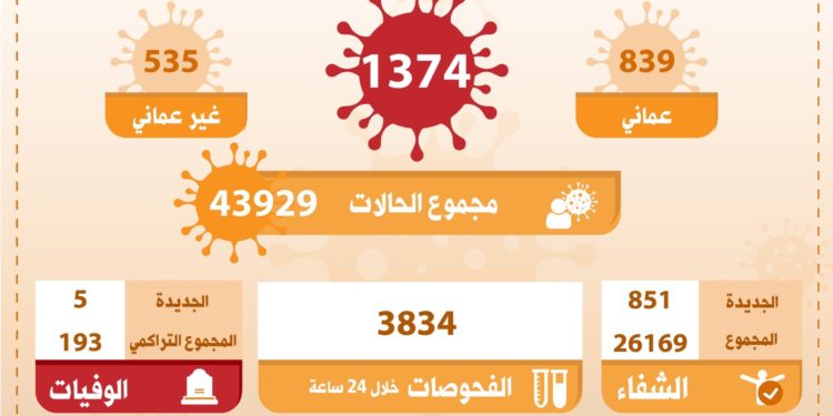 بيان عن عدد حالات كورونا اليوم