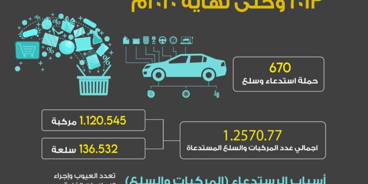 لوجود بعض الأعطال الفنية.. استدعاء أكثر من مليون مركبه وسلعه في 8 سنوات