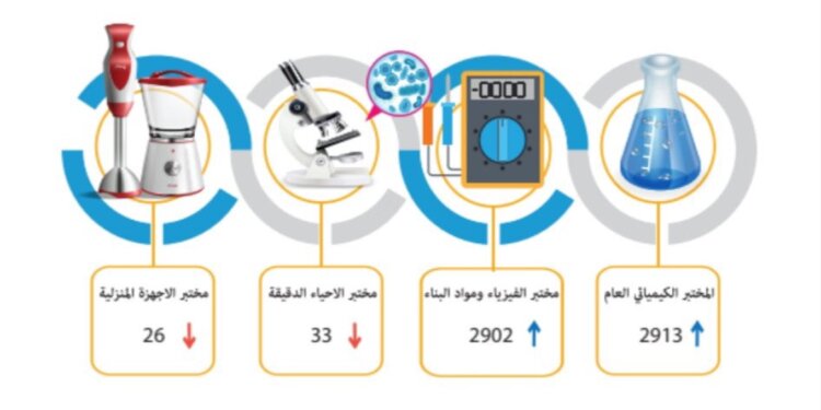 5878 عينة تم فحصها بواسطة المختبرات في السلطنة