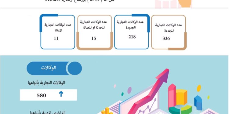 نحو 661 عدد الوكالات التجارية والتراخيص المهنية الصادرة خلال الربع الثالث من عام 2020م