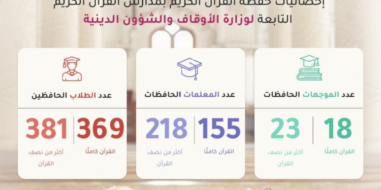 المدارس التابعة للأوقاف تسجل 369 طالباً وطالبة من حفظة القرآن الكريم
