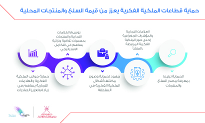 حماية قطاعات الملكية الفكرية يُسهم في تعزيز الصادرات وإيجاد أسواق جديدة للمنتجات الوطنية