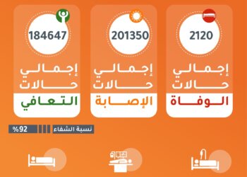 خلال الأيام الثلاثة الماضية .. تسجيل 37 حالة وفاة جديدة بفيروس كورونا