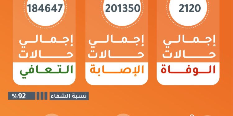 خلال الأيام الثلاثة الماضية .. تسجيل 37 حالة وفاة جديدة بفيروس كورونا