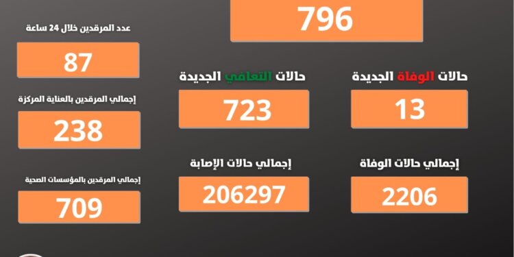 13 حالة وفاة جديدة بفيروس كورونا