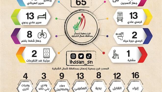 توزيع أكثر من 740 جهازاً طبياً