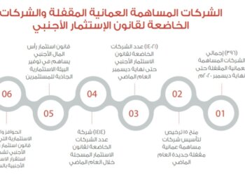 أكثر من 390 شركة مساهمة عمانية مقفلة حتى نهاية ديسمبر 2020م 