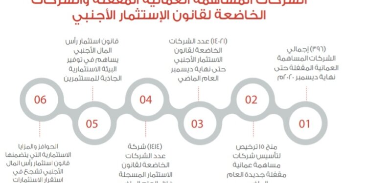 أكثر من 390 شركة مساهمة عمانية مقفلة حتى نهاية ديسمبر 2020م 