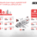 ميناء صحار والمنطقة الحرة يضع السلطنة على خارطة أكبر محطات التجارة العالمية