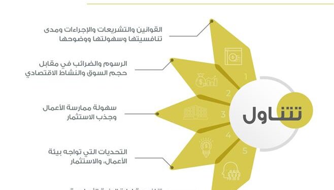 دراسة اقتصادية لرفع مركز تنافسية السلطنة إقليميًّا ودوليًّا في سهولة ممارسة الأعمال وجذب الاستثمار