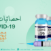 3 حالات وفاة وأكثر من 1900إصابة بفيروس كورونا خلال يوم واحد فقط