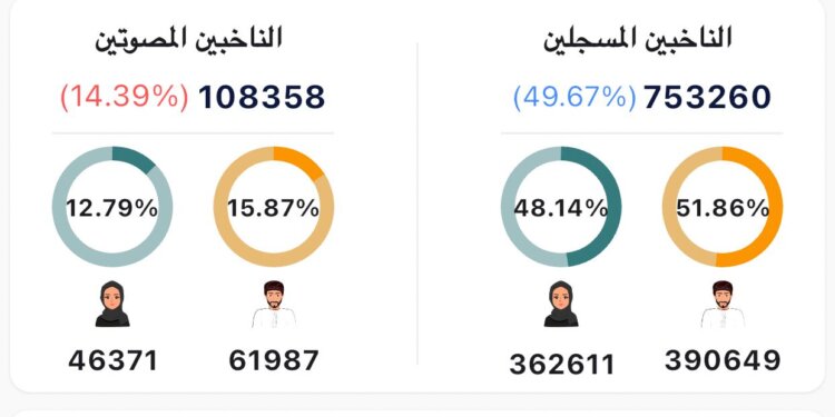 عدد المصوتون يتجاوز حاجز 100 ألف “خلال ساعة” من بدء عملية الانتخاب