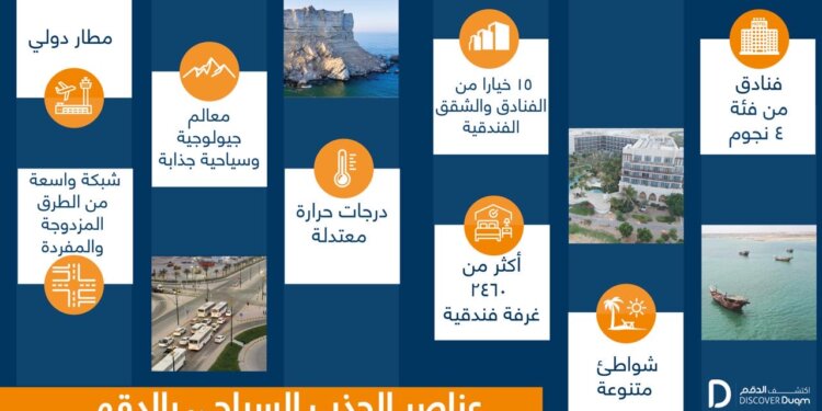 الدقم تُعزز حضورها على خارطة السياحة الصيفيّة