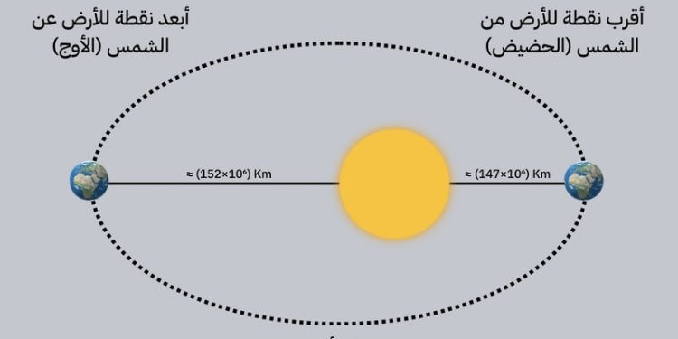 الأرض عند أبعد نقطة عن الشمس غدًا .. سماء سلطنة عمان تشهد ظاهرة “الأوج” الفلكية ، فماذا تعرف عنها؟