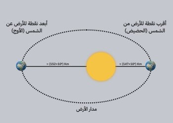 147 مليون كيلومتر تفصلنا عن الشمس… ظاهرة فلكية تتكرر كل عام