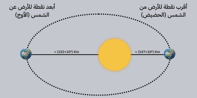 147 مليون كيلومتر تفصلنا عن الشمس… ظاهرة فلكية تتكرر كل عام